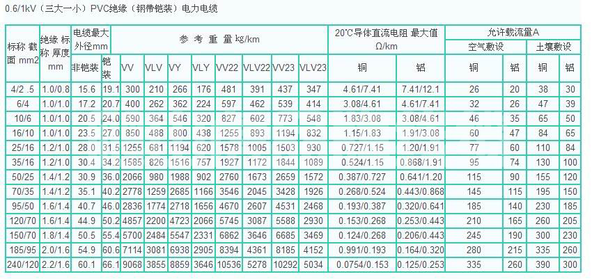 3*50+1*25铜芯电缆/铝芯电缆载流量以及国标电缆厂家选择